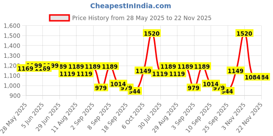 myntra.com KALINI Solid Zari Linen Blend Saree kalini Price History Graph from 28 May 2025 to 22 Nov 2025
