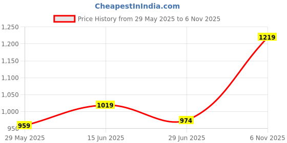 myntra.com KALINI Solid Zari Organza Saree kalini Price History Graph from 29 May 2025 to 6 Nov 2025
