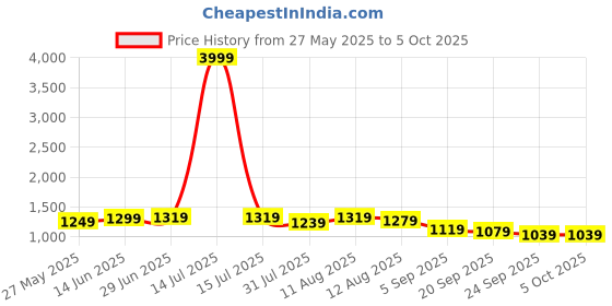 myntra.com KALINI Solid Zari Organza Saree kalini Price History Graph from 27 May 2025 to 4 Oct 2025