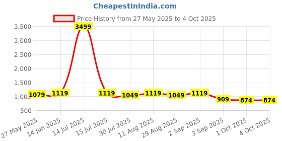 myntra.com KALINI Solid Zari Saree kalini Price History Graph from 27 May 2025 to 4 Oct 2025