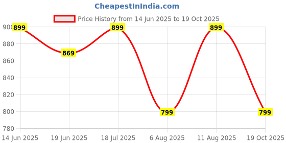 myntra.com KALINI Solid Zari Saree with Blouse Piece kalini Price History Graph from 14 Jun 2025 to 19 Oct 2025