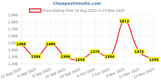 myntra.com KALINI Solid Zari Saree With Blouse Piece kalini Price History Graph from 12 Aug 2025 to 23 Nov 2025