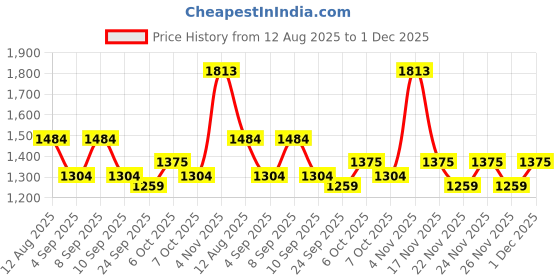 myntra.com KALINI Solid Zari Saree With Blouse Piece kalini Price History Graph from 12 Aug 2025 to 1 Dec 2025