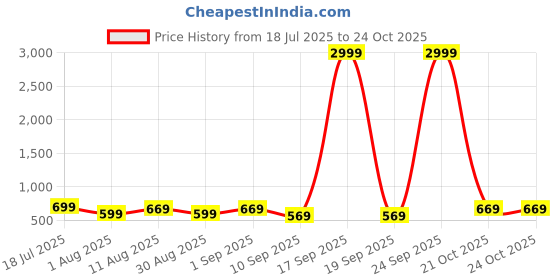 myntra.com KALINI Solid Zari Saree with Matching Blouse Piece kalini Price History Graph from 18 Jul 2025 to 23 Oct 2025