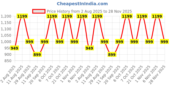 myntra.com KALINI Solid Zari Woven Design Border Saree kalini Price History Graph from 2 Aug 2025 to 28 Nov 2025