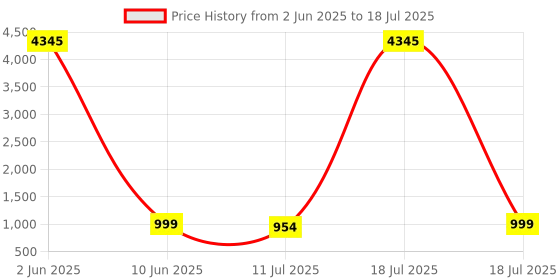 myntra.com KALINI Square Neck Anarkali Kurta With Palazzo And Dupatta kalini Price History Graph from 2 Jun 2025 to 11 Jul 2025