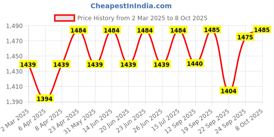 myntra.com KALINI Square Neck Beads & Stones High-Low A-Line Kurta With Dhoti Pants & Dupatta kalini Price History Graph from 2 Mar 2025 to 8 Oct 2025