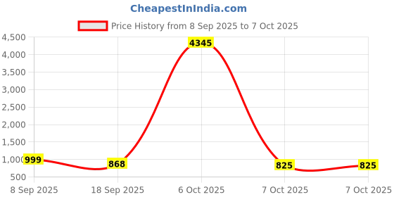 myntra.com KALINI Square Neck Kurta with Trouser & Dupatta kalini Price History Graph from 8 Sep 2025 to 7 Oct 2025