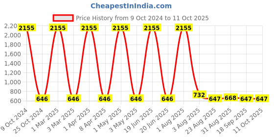 myntra.com KALINI Square Neck Printed Tunic kalini Price History Graph from 9 Oct 2024 to 10 Oct 2025