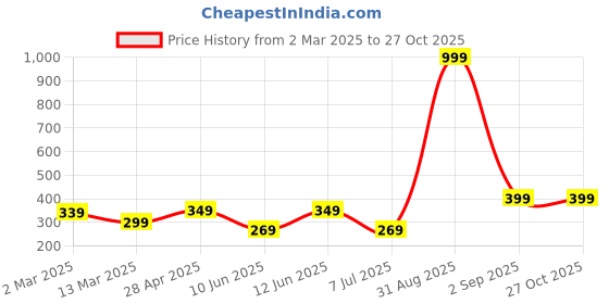 myntra.com KALINI Square Neck Puffed Sleeves Cotton Crop Top kalini Price History Graph from 2 Mar 2025 to 27 Oct 2025