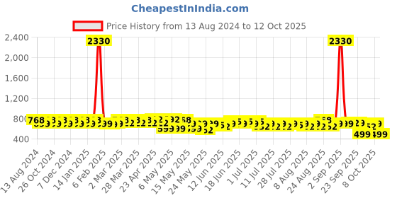 myntra.com KALINI Square Neck Sleeveless Cotton A-Line Top With Jacket kalini Price History Graph from 13 Aug 2024 to 12 Oct 2025