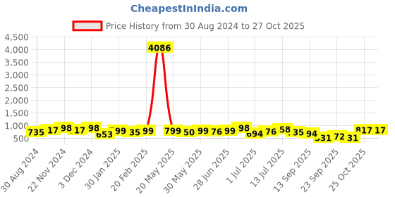 myntra.com KALINI Straight Floral Printed Top With Trouser Co-Ords kalini Price History Graph from 30 Aug 2024 to 27 Oct 2025