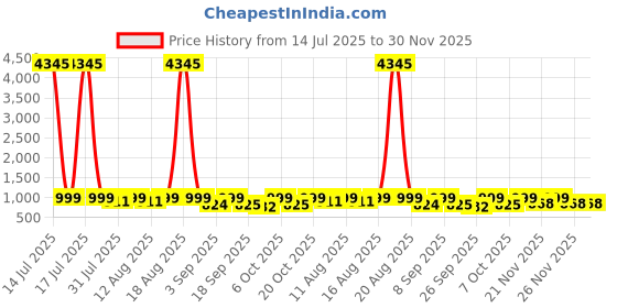 myntra.com KALINI Straight Kurta with Palazzo & Dupatta kalini Price History Graph from 14 Jul 2025 to 29 Nov 2025