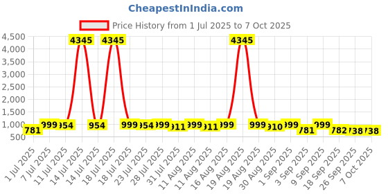 myntra.com KALINI Straight Kurta With Palazzos & Dupatta kalini Price History Graph from 1 Jul 2025 to 7 Oct 2025