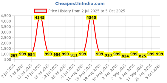 myntra.com KALINI Straight Kurta With Trouser & Dupatta kalini Price History Graph from 2 Jul 2025 to 4 Oct 2025