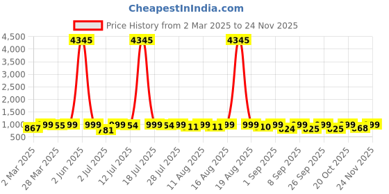 myntra.com KALINI Straight Kurta with Trousers & Dupatta kalini Price History Graph from 2 Mar 2025 to 24 Nov 2025