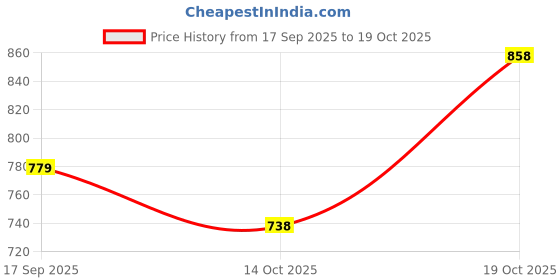 myntra.com KALINI Straight Pure Cotton Kurta With Trousers kalini Price History Graph from 17 Sep 2025 to 19 Oct 2025