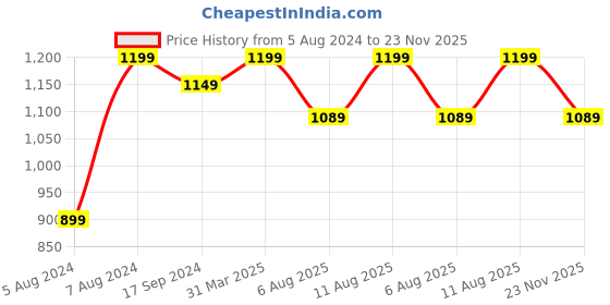 myntra.com KALINI Straight Pure Cotton Kurta with Trousers & Dupatta kalini Price History Graph from 5 Aug 2024 to 23 Nov 2025