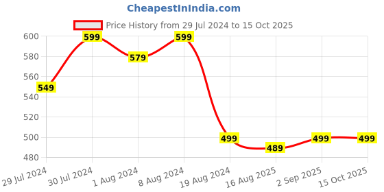myntra.com KALINI Stretchable Saree Shapewear kalini Price History Graph from 29 Jul 2024 to 14 Oct 2025