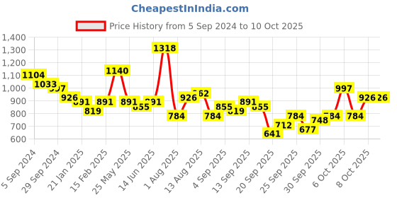 myntra.com KALINI Striped Anarkali Gotta Patti Pure Cotton Kurta & Trousers With Dupatta kalini Price History Graph from 5 Sep 2024 to 9 Oct 2025