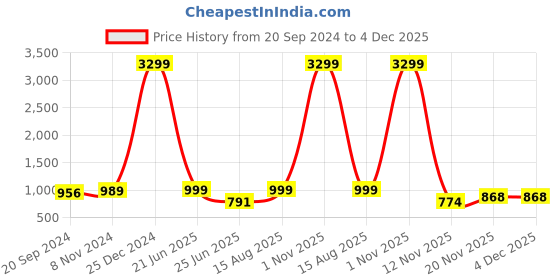 myntra.com KALINI Striped & Embellished Tiered Maxi Ethnic Dress kalini Price History Graph from 20 Sep 2024 to 4 Dec 2025