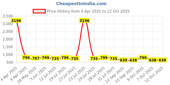 myntra.com KALINI Striped Angrakha A-Line Kurta with Trousers kalini Price History Graph from 4 Apr 2025 to 12 Oct 2025