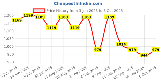 myntra.com KALINI Striped Bagru Saree kalini Price History Graph from 3 Jun 2025 to 6 Oct 2025