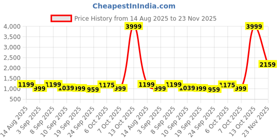 myntra.com KALINI Striped Beads and Stones Embellished Satin Saree With Unstitched Blouse Piece kalini Price History Graph from 14 Aug 2025 to 23 Nov 2025