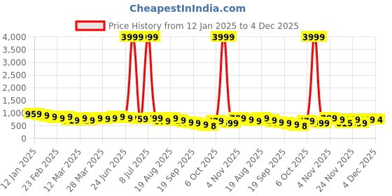 myntra.com KALINI Striped Beads and Stones Leheriya Saree kalini Price History Graph from 12 Jan 2025 to 4 Dec 2025