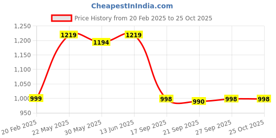 myntra.com KALINI Striped Beads and Stones Poly Georgette Saree kalini Price History Graph from 20 Feb 2025 to 24 Oct 2025