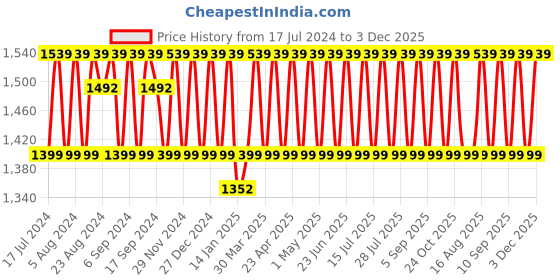 myntra.com KALINI Striped Beads & Stones Pure Cotton Unstitched Dress Material kalini Price History Graph from 17 Jul 2024 to 3 Dec 2025