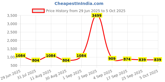 myntra.com KALINI Striped Block Print Saree kalini Price History Graph from 29 Jun 2025 to 5 Oct 2025