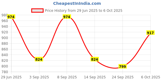 myntra.com KALINI Striped Block Print Saree kalini Price History Graph from 29 Jun 2025 to 6 Oct 2025