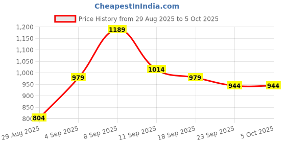 myntra.com KALINI Striped Block Print Saree kalini Price History Graph from 29 Aug 2025 to 5 Oct 2025