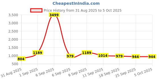 myntra.com KALINI Striped Block Printed Mulmul Cotton Saree With Unstitched Blouse Piece kalini Price History Graph from 31 Aug 2025 to 5 Oct 2025