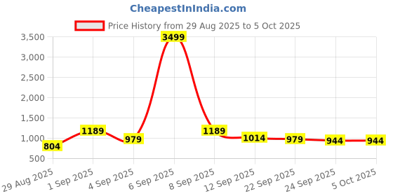 myntra.com KALINI Striped Block Printed Saree With Unstitched Blouse Piece kalini Price History Graph from 29 Aug 2025 to 5 Oct 2025