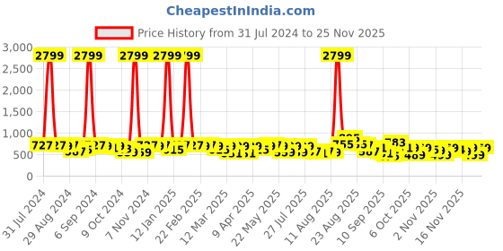 myntra.com KALINI Striped Border Poly Chiffon Saree kalini Price History Graph from 31 Jul 2024 to 21 Nov 2025