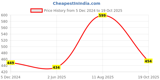 myntra.com KALINI Striped Brasso Saree kalini Price History Graph from 5 Dec 2024 to 19 Oct 2025