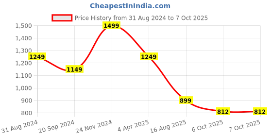 myntra.com KALINI Striped Chanderi Silk Kurta with Trousers kalini Price History Graph from 31 Aug 2024 to 7 Oct 2025