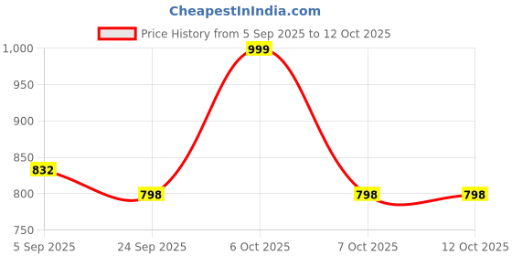 myntra.com KALINI Striped Cotton Blend Kurta Set kalini Price History Graph from 5 Sep 2025 to 12 Oct 2025
