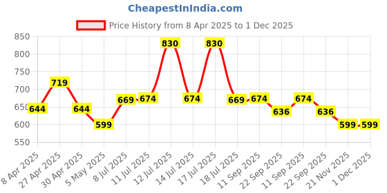 myntra.com KALINI Striped Cotton Peplum Top kalini Price History Graph from 8 Apr 2025 to 30 Nov 2025