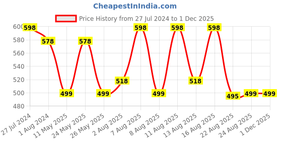 myntra.com KALINI Striped Cotton Straight Kurta kalini Price History Graph from 27 Jul 2024 to 30 Nov 2025