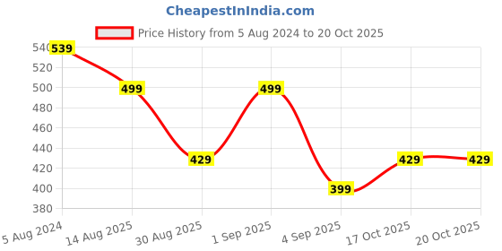 myntra.com KALINI Striped Cotton Straight Kurta kalini Price History Graph from 5 Aug 2024 to 19 Oct 2025