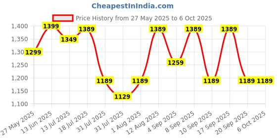myntra.com KALINI Striped Designer Block Print Saree kalini Price History Graph from 27 May 2025 to 6 Oct 2025