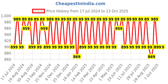 myntra.com KALINI Striped Dress Material With Dupatta kalini Price History Graph from 17 Jul 2024 to 13 Oct 2025