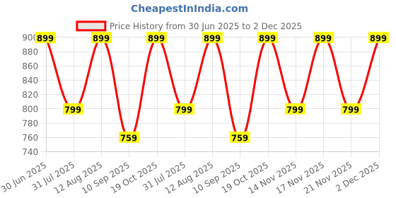 myntra.com KALINI Striped Embellished A-Line Midi Ethnic Dress kalini Price History Graph from 30 Jun 2025 to 2 Dec 2025