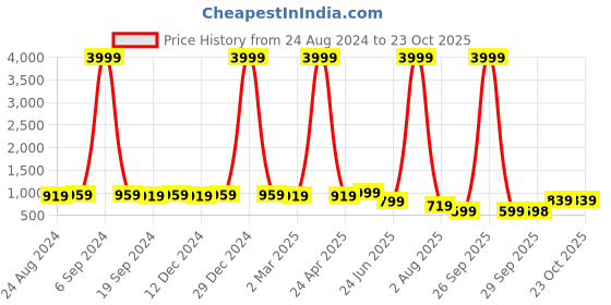 myntra.com KALINI Striped Embellished Organza Sarees kalini Price History Graph from 24 Aug 2024 to 23 Oct 2025