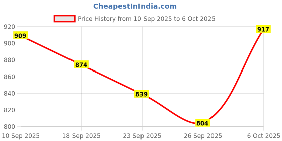 myntra.com KALINI Striped Embellished Sequence Saree kalini Price History Graph from 10 Sep 2025 to 6 Oct 2025