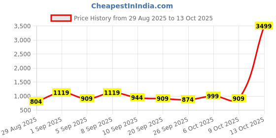 myntra.com KALINI Striped Embroidered Georgette Saree kalini Price History Graph from 29 Aug 2025 to 13 Oct 2025