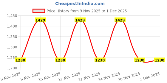 myntra.com KALINI Striped Embroidered Poly Georgette Designer Saree kalini Price History Graph from 3 Nov 2025 to 30 Nov 2025